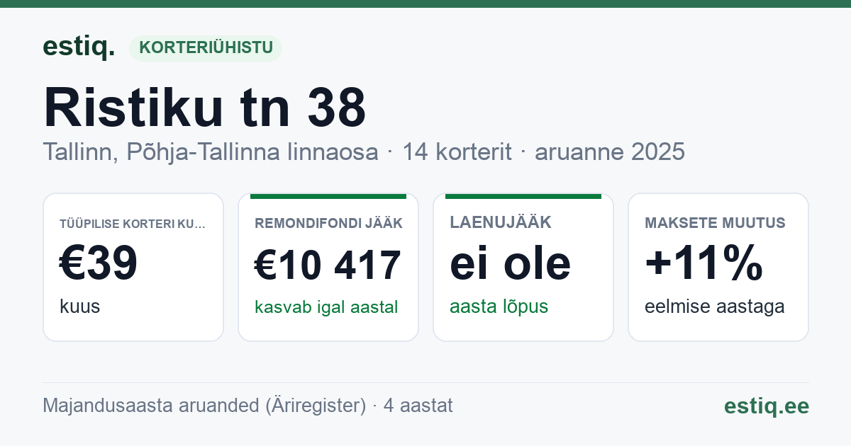Tallinn, Ristiku tn 38 korteriühistu: põhinäitajad 2025 — tüüpiline korter €39 kuus