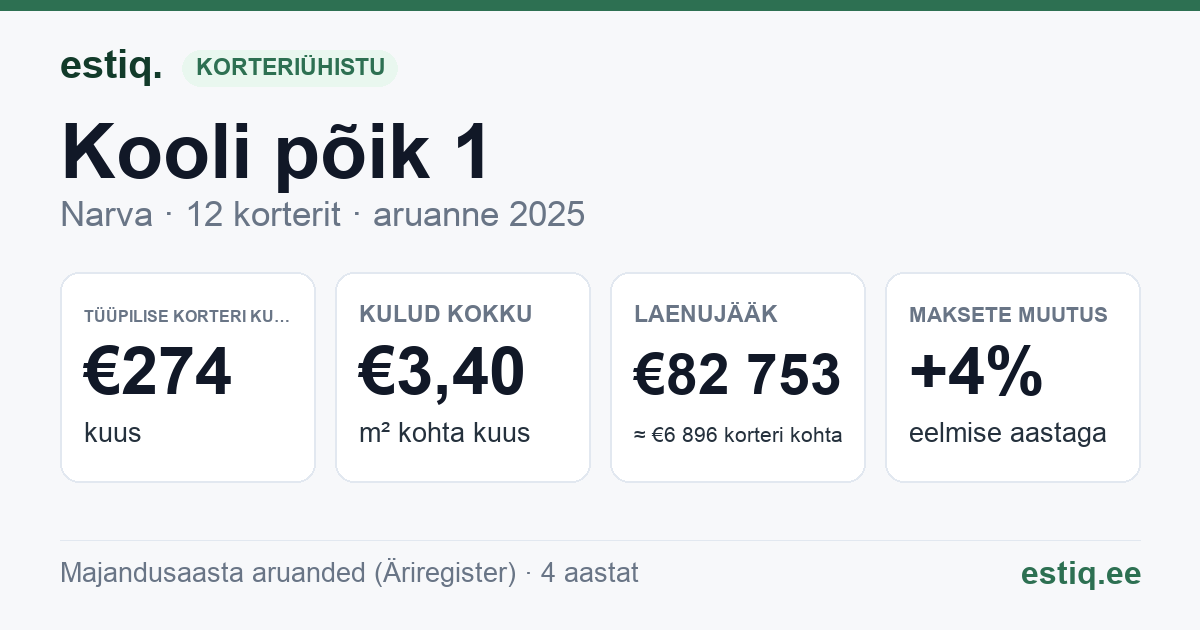 Narva linn, Kooli põik 1 korteriühistu: põhinäitajad 2025 — tüüpiline korter €274 kuus