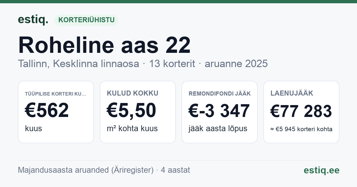 Tallinn, Roheline aas 22 korteriühistu: põhinäitajad 2025 — tüüpiline korter €562 kuus