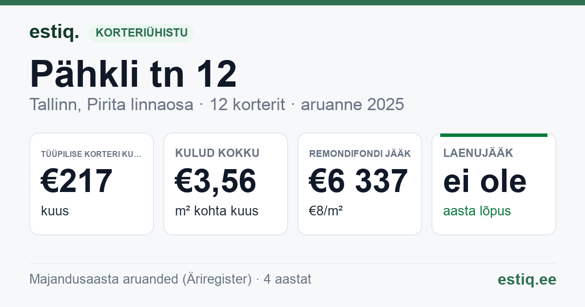 Tallinn, Pähkli tn 12 korteriühistu: põhinäitajad 2025 — tüüpiline korter €217 kuus