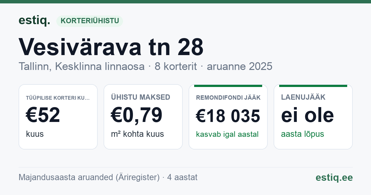 Tallinn, Vesivärava tn 28 korteriühistu: põhinäitajad 2025 — tüüpiline korter €52 kuus