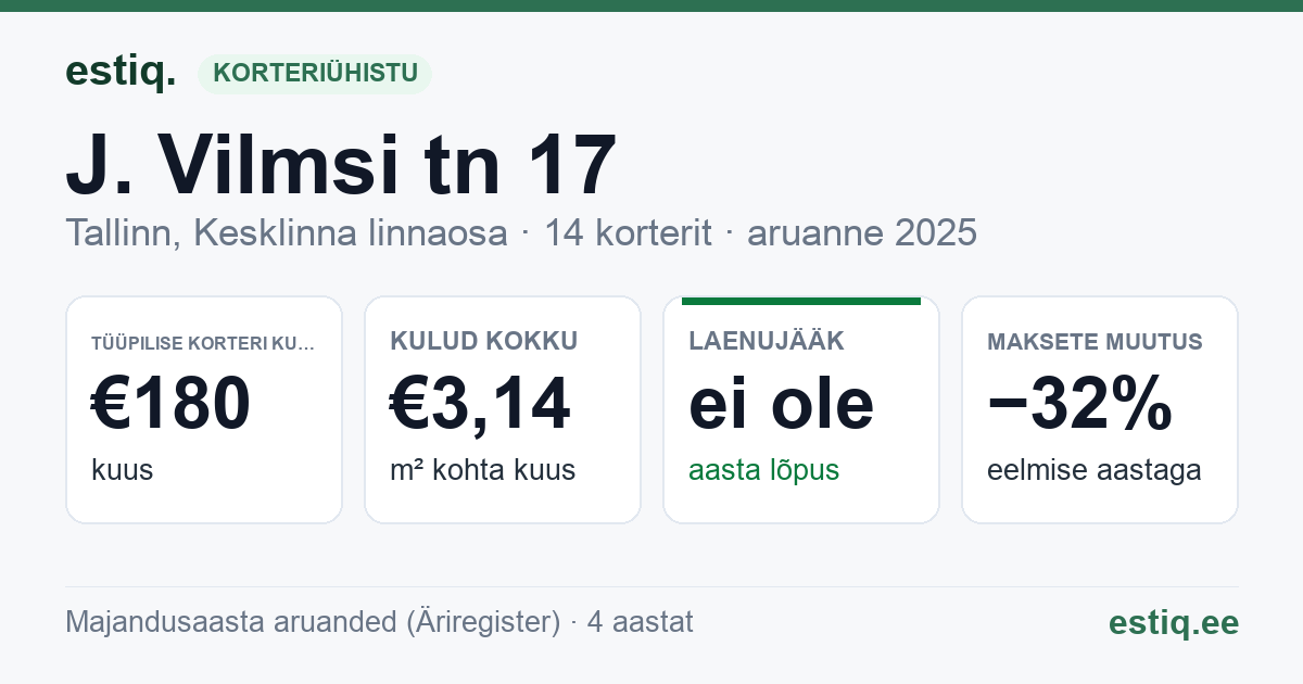 Tallinn, J. Vilmsi tn 17 // Vesivärava tn 16 korteriühistu: põhinäitajad 2025 — tüüpiline korter €180 kuus