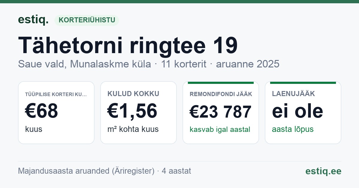 Saue vald, Munalaskme küla, Tähetorni ringtee 19 korteriühistu: põhinäitajad 2025 — tüüpiline korter €68 kuus