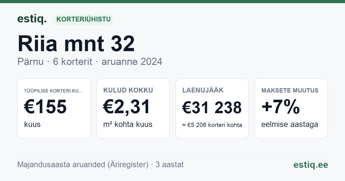 Pärnu linn, Riia mnt 32 korteriühistu: põhinäitajad 2024 — tüüpiline korter €155 kuus