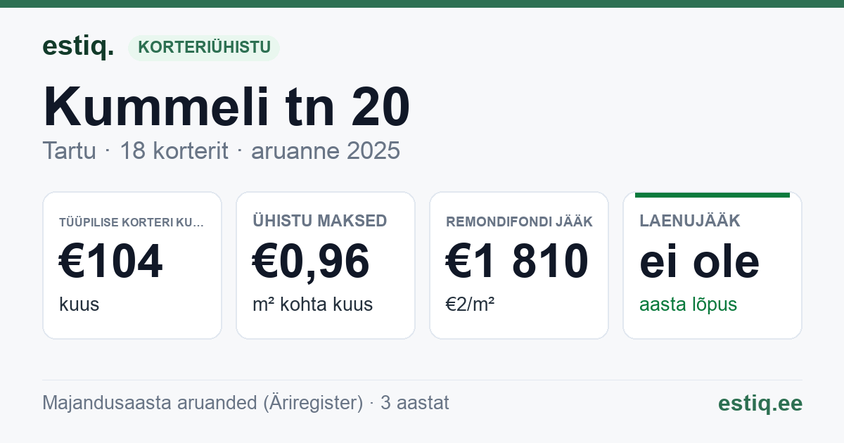 Tartu linn, Kummeli tn 20 korteriühistu: põhinäitajad 2025 — tüüpiline korter €104 kuus