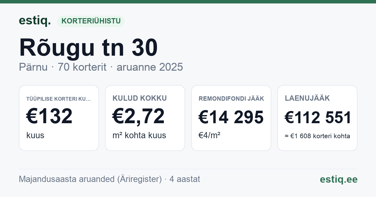Pärnu linn, Rõugu tn 30 korteriühistu: põhinäitajad 2025 — tüüpiline korter €132 kuus
