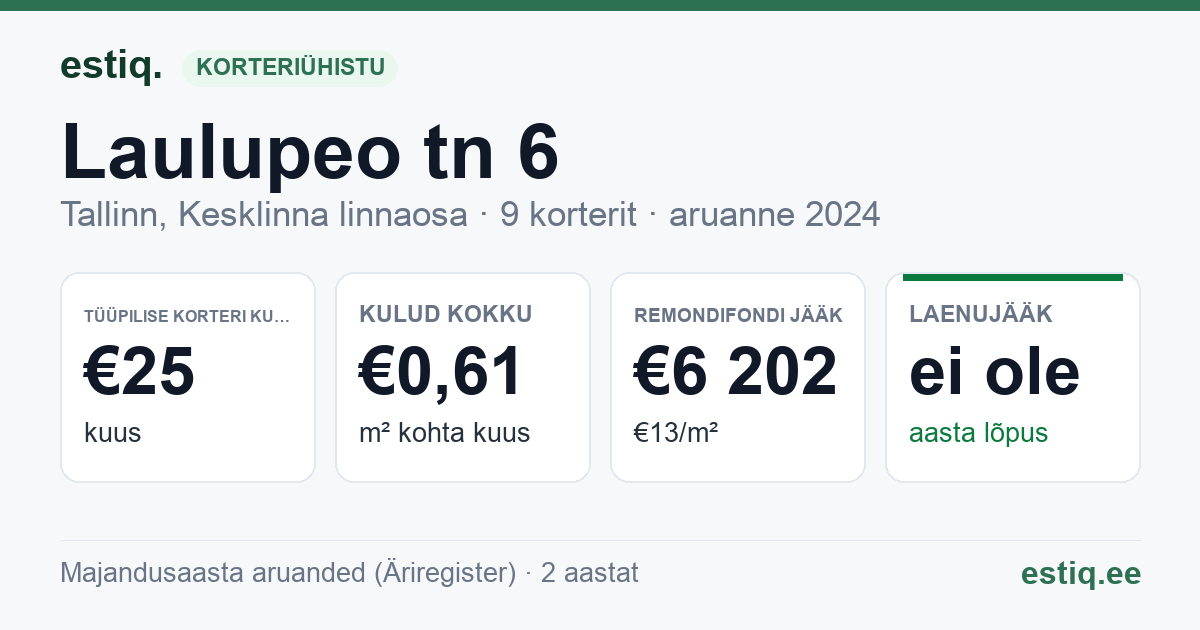 Tallinn, Laulupeo tn 6 korteriühistu: põhinäitajad 2024 — tüüpiline korter €25 kuus