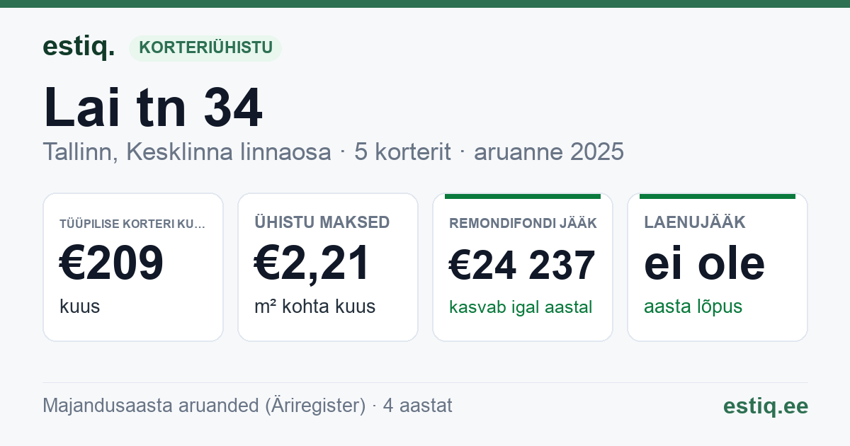 Tallinn, Lai tn 34 // Vaimu tn 3 korteriühistu: põhinäitajad 2025 — tüüpiline korter €209 kuus