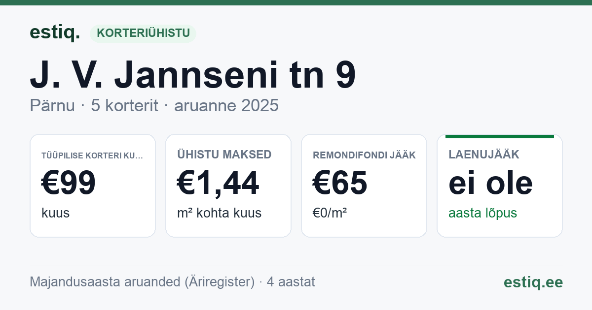 Pärnu linn, J. V. Jannseni tn 9 korteriühistu: põhinäitajad 2025 — tüüpiline korter €99 kuus
