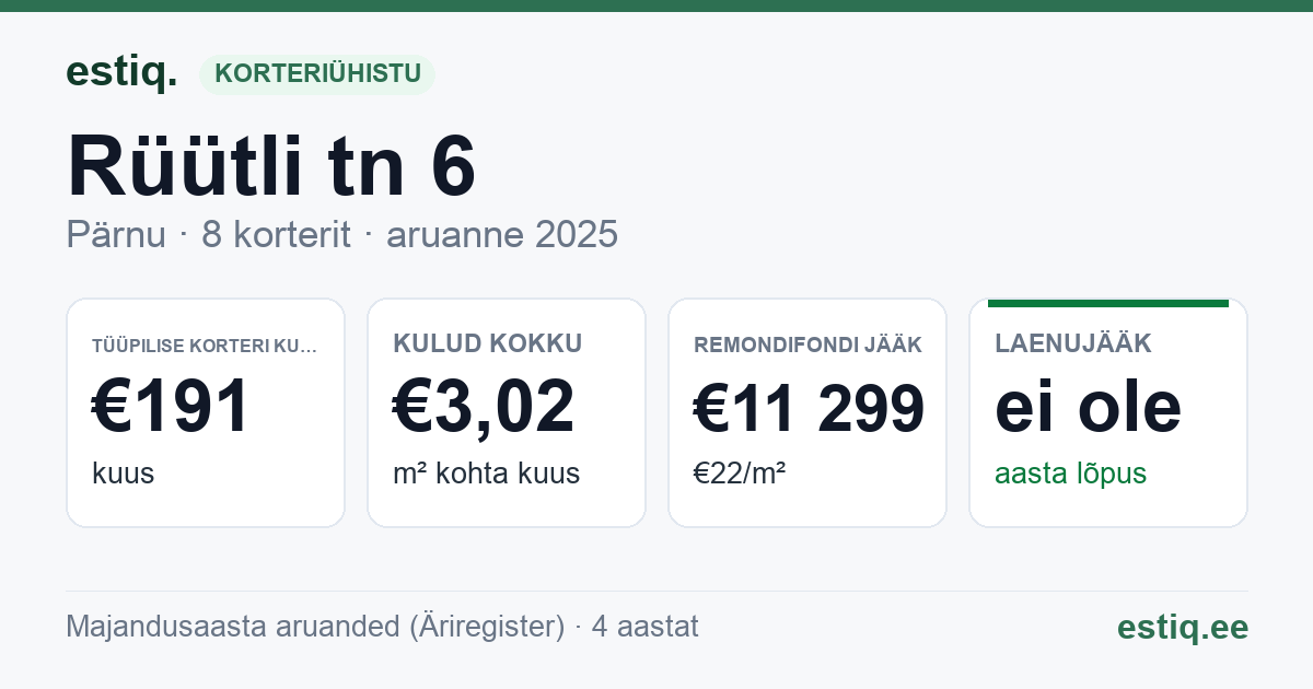 Pärnu linn, Rüütli tn 6 korteriühistu: põhinäitajad 2025 — tüüpiline korter €191 kuus