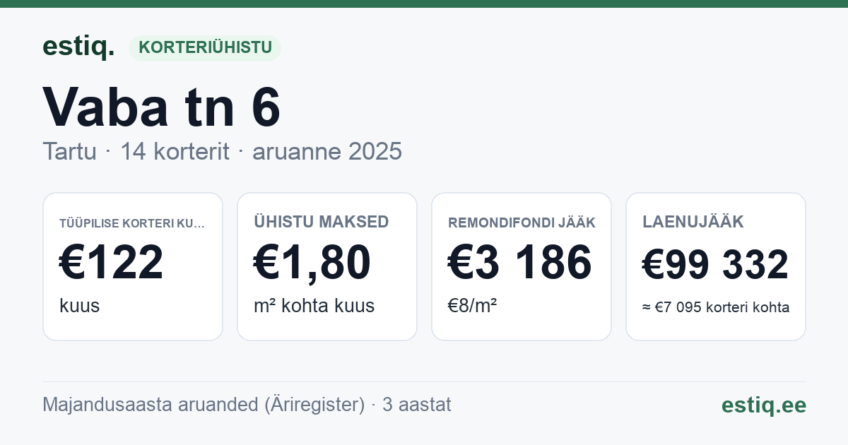 Tartu linn, Vaba tn 6 // 6a korteriühistu: põhinäitajad 2025 — tüüpiline korter €122 kuus