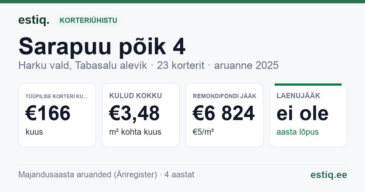 Harku vald, Tabasalu alevik, Sarapuu põik 4 korteriühistu: põhinäitajad 2025 — tüüpiline korter €166 kuus