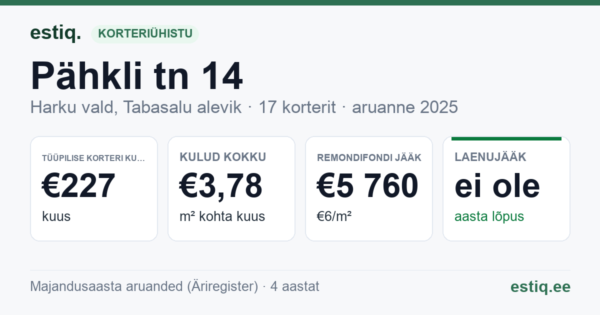 Harku vald, Tabasalu alevik, Pähkli tn 14 korteriühistu: põhinäitajad 2025 — tüüpiline korter €227 kuus