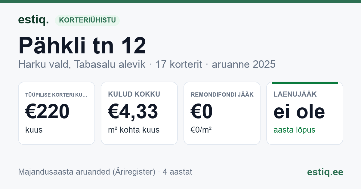 Harku vald, Tabasalu alevik, Pähkli tn 12 korteriühistu: põhinäitajad 2025 — tüüpiline korter €220 kuus