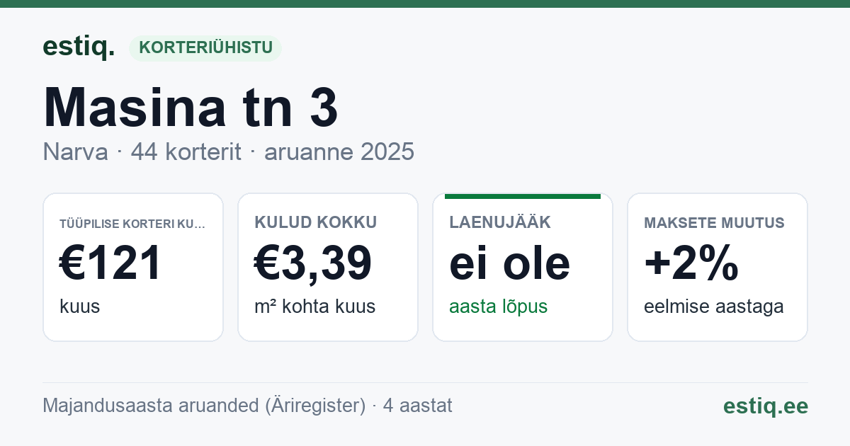 Narva linn, Masina tn 3 korteriühistu: põhinäitajad 2025 — tüüpiline korter €121 kuus