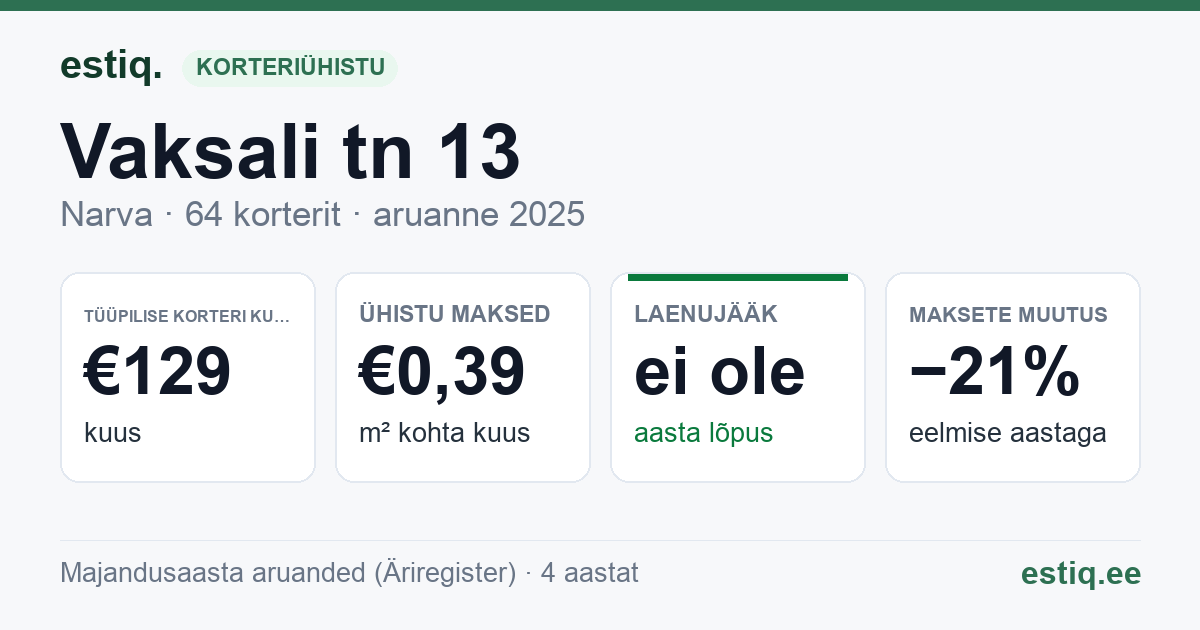Narva linn, Vaksali tn 13 korteriühistu: põhinäitajad 2025 — tüüpiline korter €129 kuus