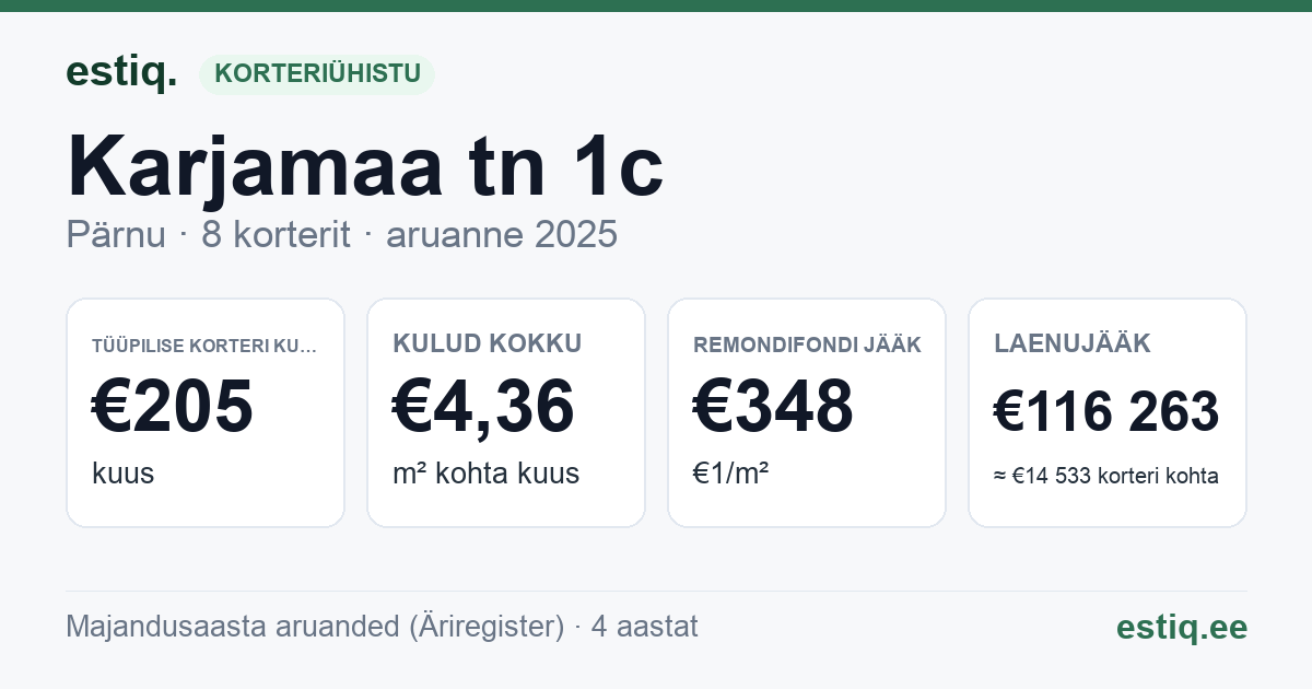 Pärnu linn, Karjamaa tn 1c korteriühistu: põhinäitajad 2025 — tüüpiline korter €205 kuus