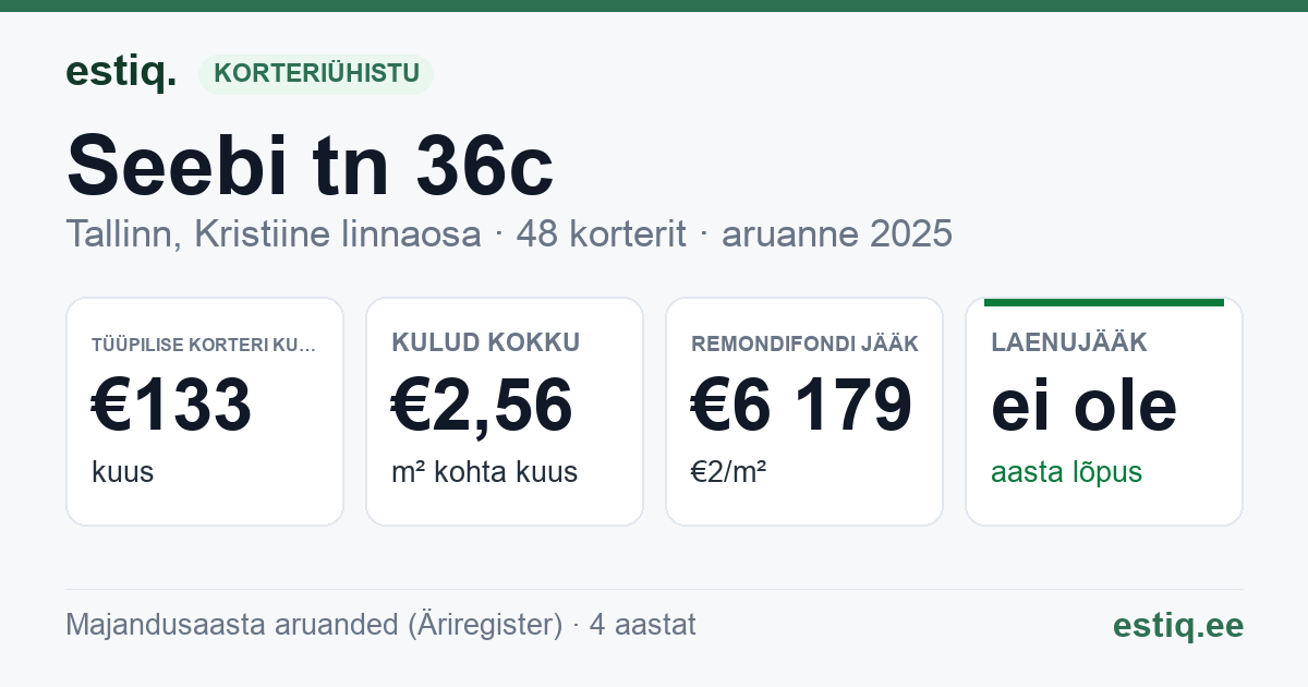 Tallinn, Seebi tn 36c korteriühistu: põhinäitajad 2025 — tüüpiline korter €133 kuus