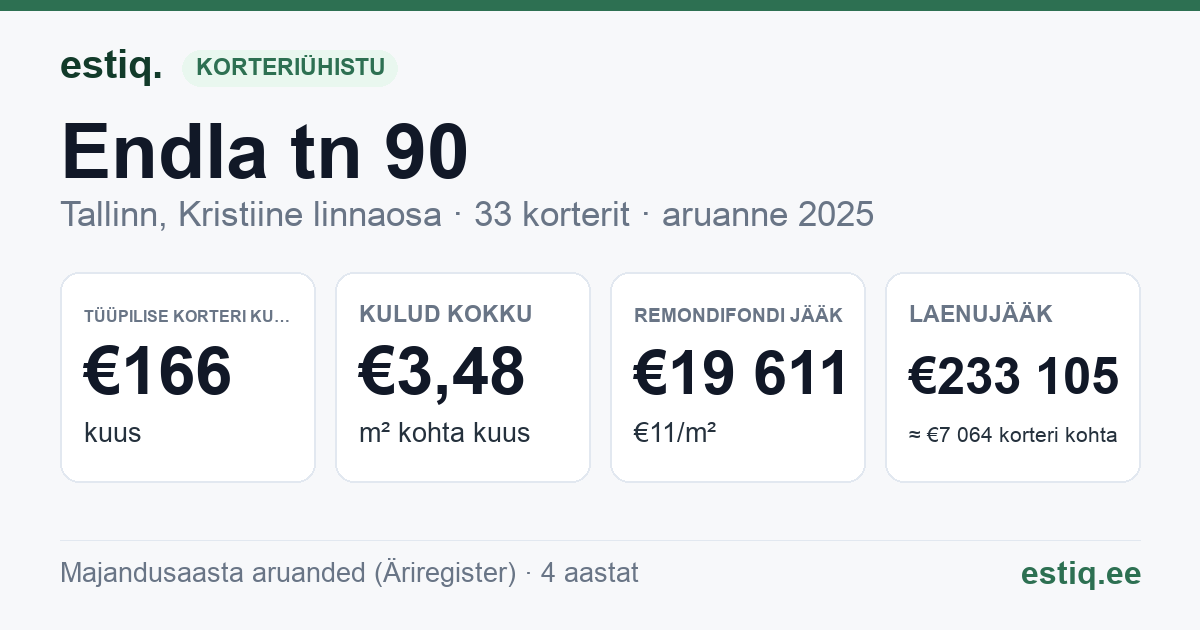 Tallinn, Endla tn 90 korteriühistu: põhinäitajad 2025 — tüüpiline korter €166 kuus