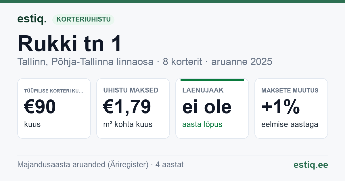 Tallinn, Rukki tn 1 korteriühistu: põhinäitajad 2025 — tüüpiline korter €90 kuus