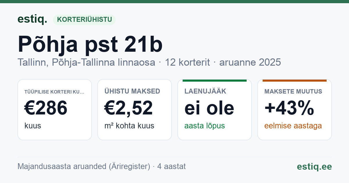 Tallinn, Põhja pst 21b korteriühistu: põhinäitajad 2025 — tüüpiline korter €286 kuus
