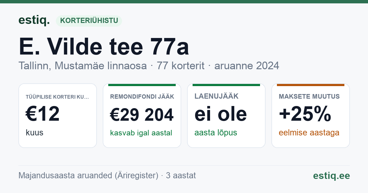 Tallinn, E. Vilde tee 77a korteriühistu: põhinäitajad 2024 — tüüpiline korter €12 kuus