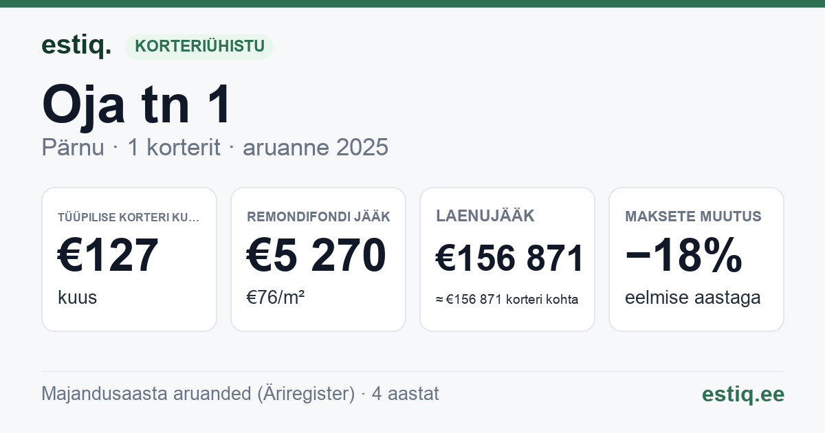 Pärnu linn, Audru alevik, Oja tn 1 korteriühistu: põhinäitajad 2025 — tüüpiline korter €127 kuus