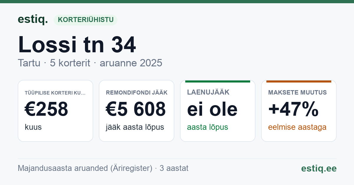 Tartu linn, Lossi tn 34 korteriühistu: põhinäitajad 2025 — tüüpiline korter €258 kuus