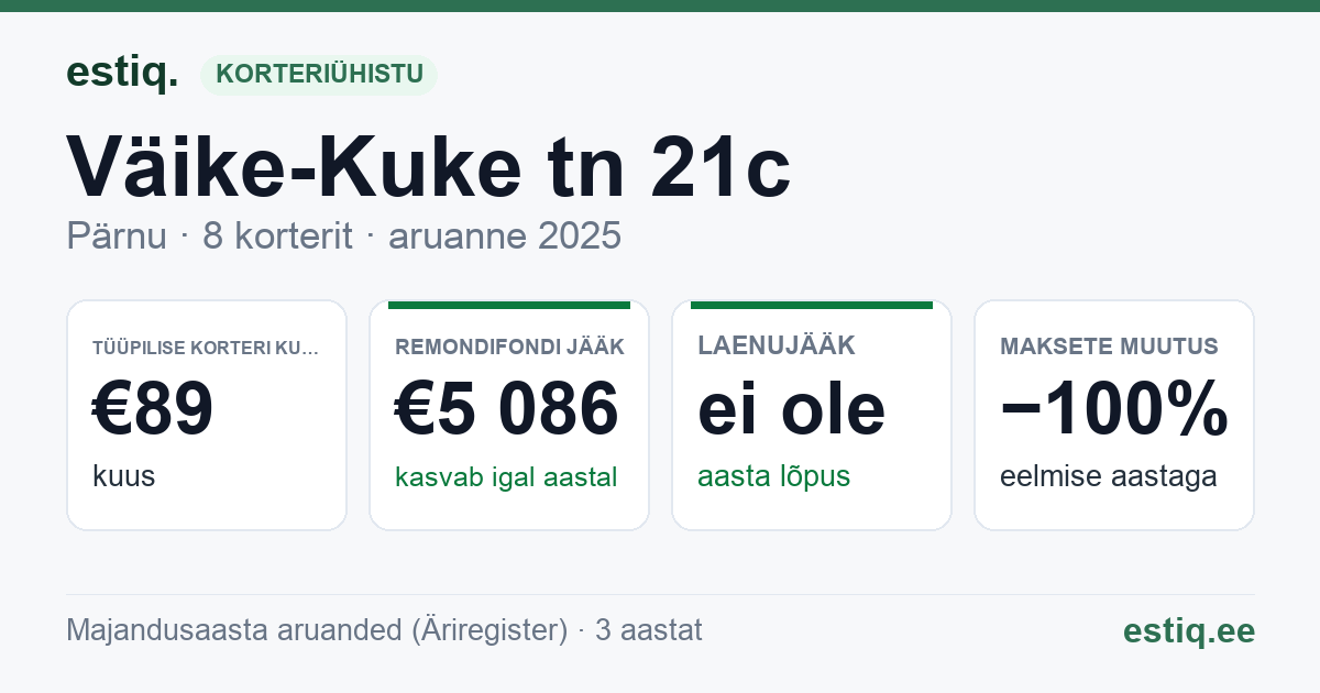 Pärnu linn, Väike-Kuke tn 21c korteriühistu: põhinäitajad 2025 — tüüpiline korter €89 kuus