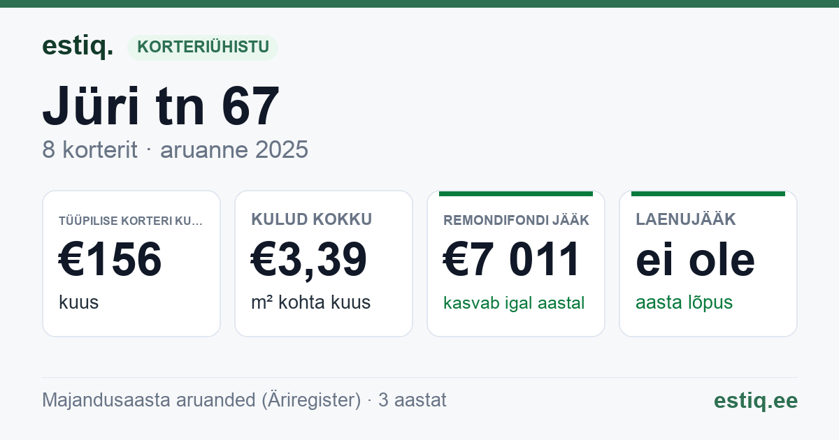 Võru linn, Jüri tn 67 korteriühistu: põhinäitajad 2025 — tüüpiline korter €156 kuus