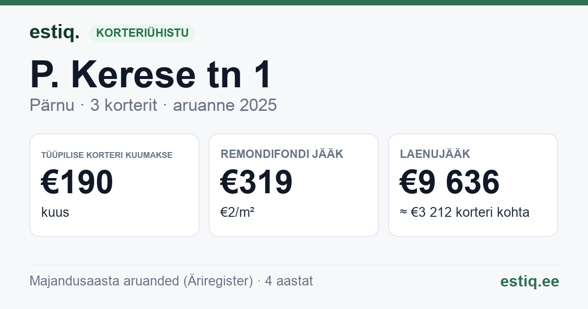 Pärnu linn, P. Kerese tn 1 korteriühistu: põhinäitajad 2025 — tüüpiline korter €190 kuus