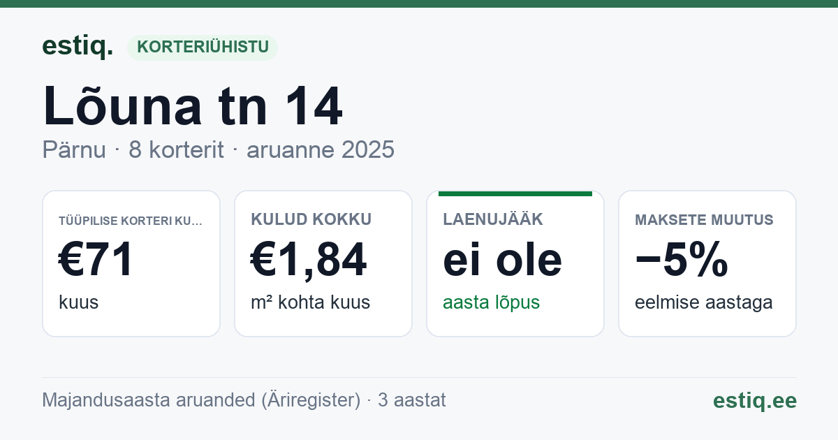 Pärnu linn, Lõuna tn 14 korteriühistu: põhinäitajad 2025 — tüüpiline korter €71 kuus