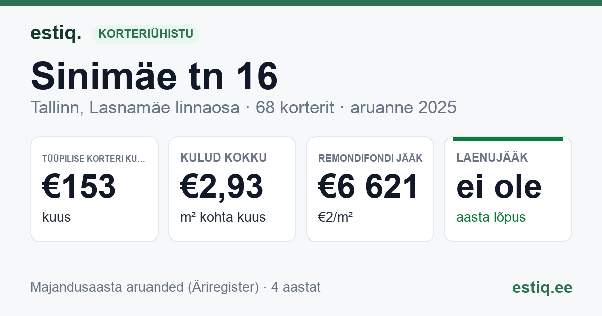 Tallinn, Sinimäe tn 16 korteriühistu: põhinäitajad 2025 — tüüpiline korter €153 kuus