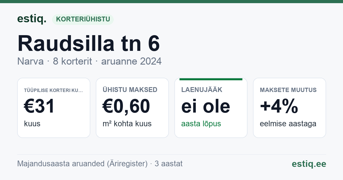 Narva linn, Raudsilla tn 6 korteriühistu: põhinäitajad 2024 — tüüpiline korter €31 kuus