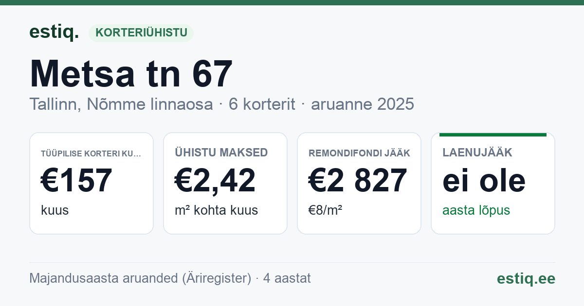 Tallinn, Metsa tn 67 korteriühistu: põhinäitajad 2025 — tüüpiline korter €157 kuus