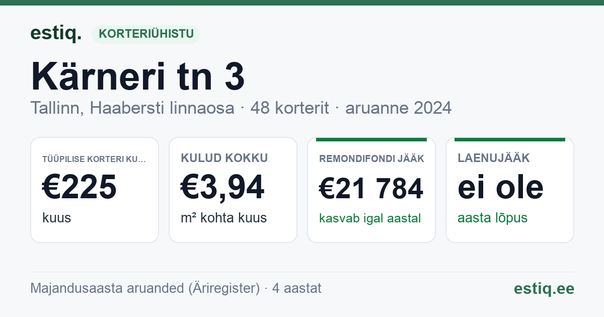Tallinn, Kärneri tn 3 korteriühistu: põhinäitajad 2024 — tüüpiline korter €225 kuus