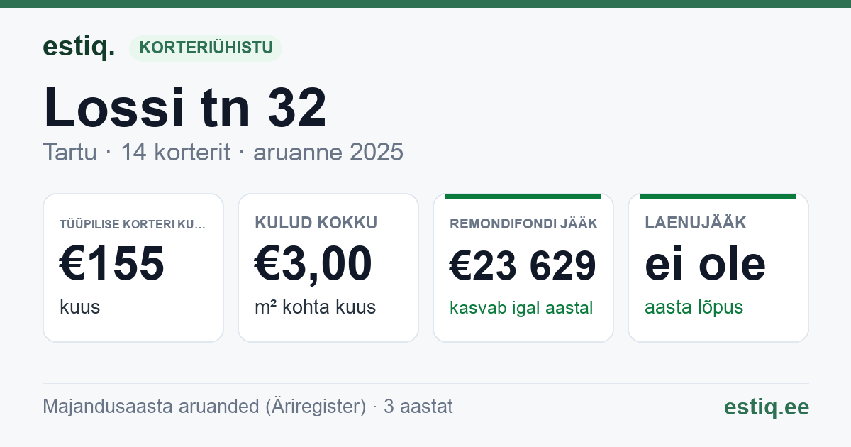 Tartu linn, Lossi tn 32 korteriühistu: põhinäitajad 2025 — tüüpiline korter €155 kuus