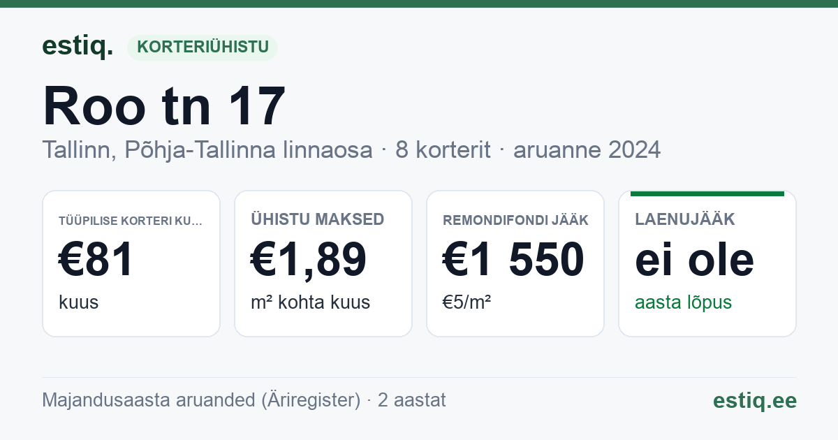Tallinn, Roo tn 17 korteriühistu: põhinäitajad 2024 — tüüpiline korter €81 kuus