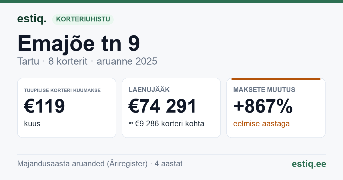 Tartu linn, Emajõe tn 9 // 9a korteriühistu: põhinäitajad 2025 — tüüpiline korter €119 kuus