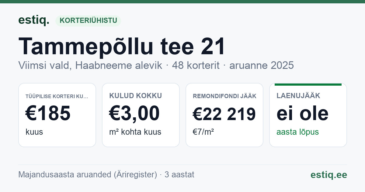 Viimsi vald, Haabneeme alevik, Tammepõllu tee 21 korteriühistu: põhinäitajad 2025 — tüüpiline korter €185 kuus
