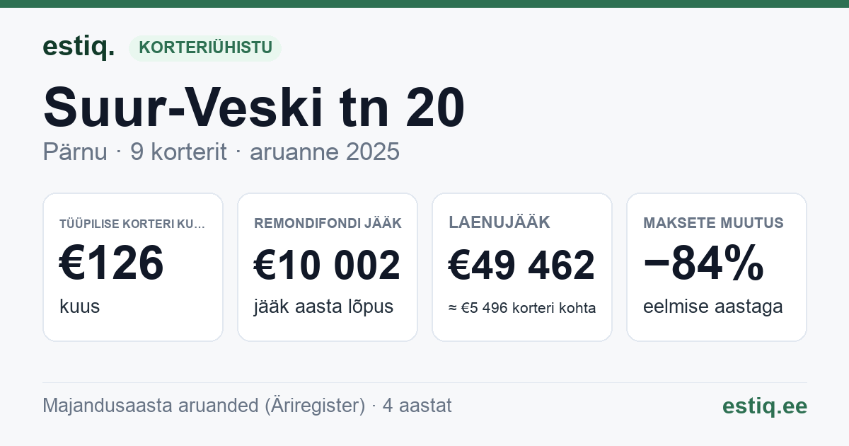 Pärnu linn, Suur-Veski tn 20 korteriühistu: põhinäitajad 2025 — tüüpiline korter €126 kuus