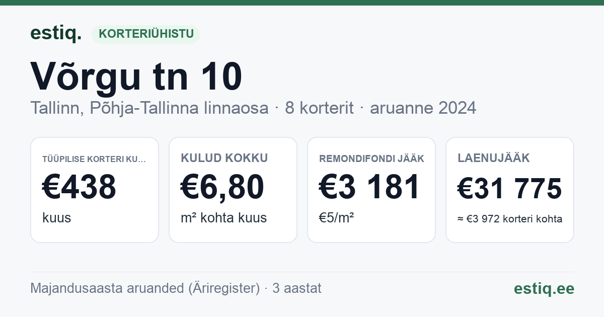 Tallinn, Võrgu tn 10 korteriühistu: põhinäitajad 2024 — tüüpiline korter €438 kuus