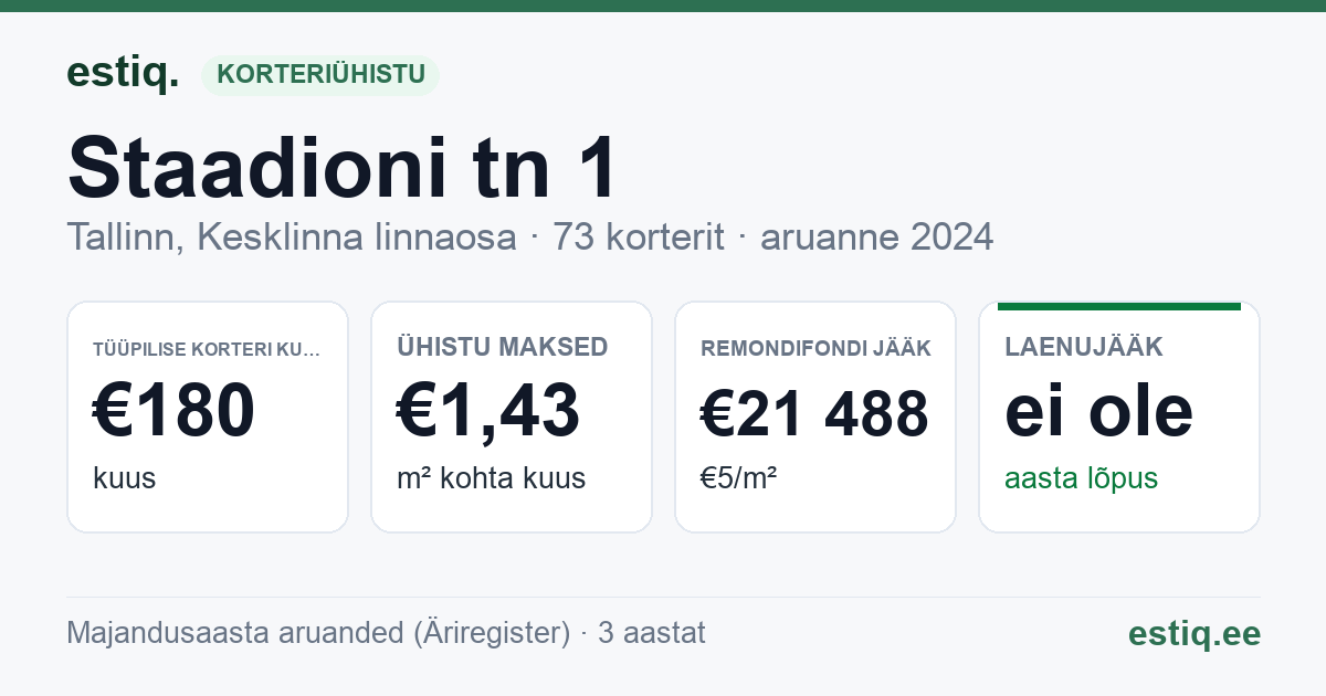 Tallinn, Staadioni tn 1 // Võistluse tn 1 korteriühistu: põhinäitajad 2024 — tüüpiline korter €180 kuus