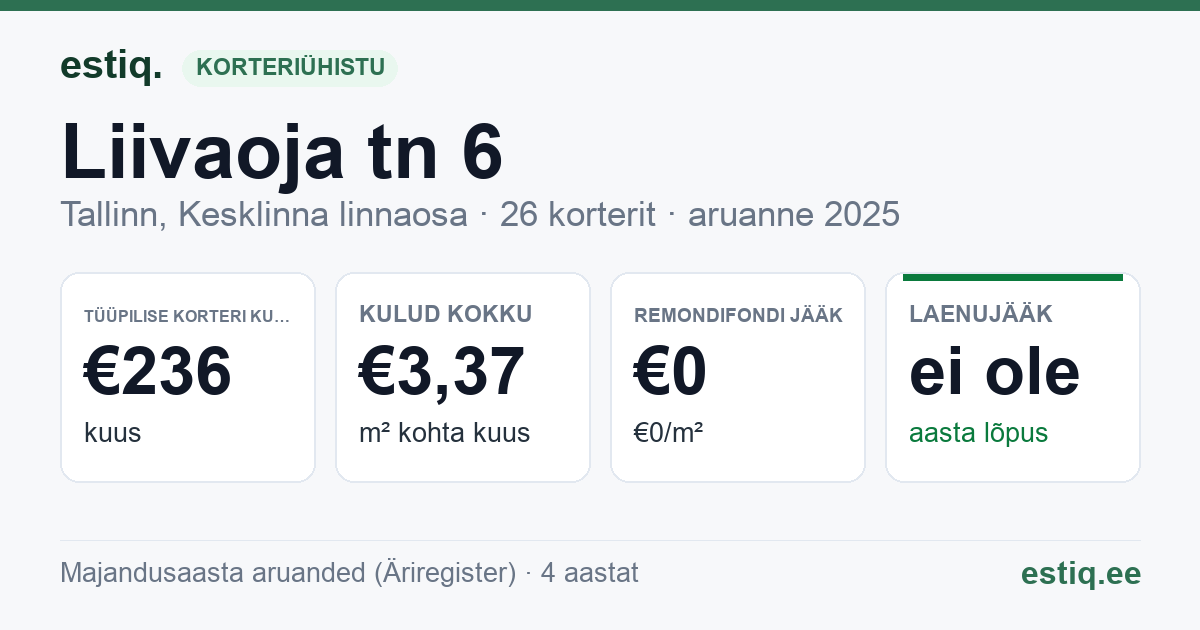 Tallinn, Liivaoja tn 6 korteriühistu: põhinäitajad 2025 — tüüpiline korter €236 kuus