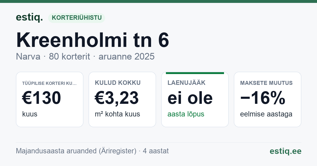 Narva linn, Kreenholmi tn 6 korteriühistu: põhinäitajad 2025 — tüüpiline korter €130 kuus