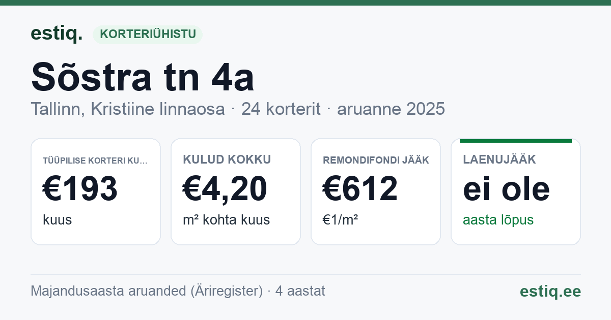 Tallinn, Sõstra tn 4a korteriühistu: põhinäitajad 2025 — tüüpiline korter €193 kuus