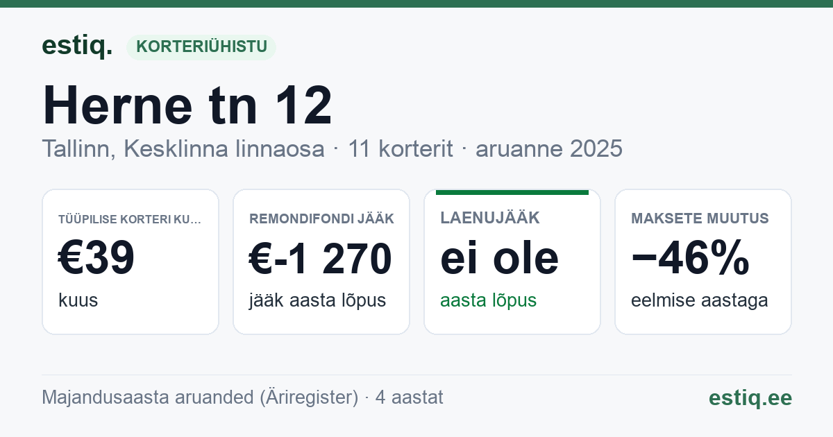 Tallinn, Herne tn 12 korteriühistu: põhinäitajad 2025 — tüüpiline korter €39 kuus