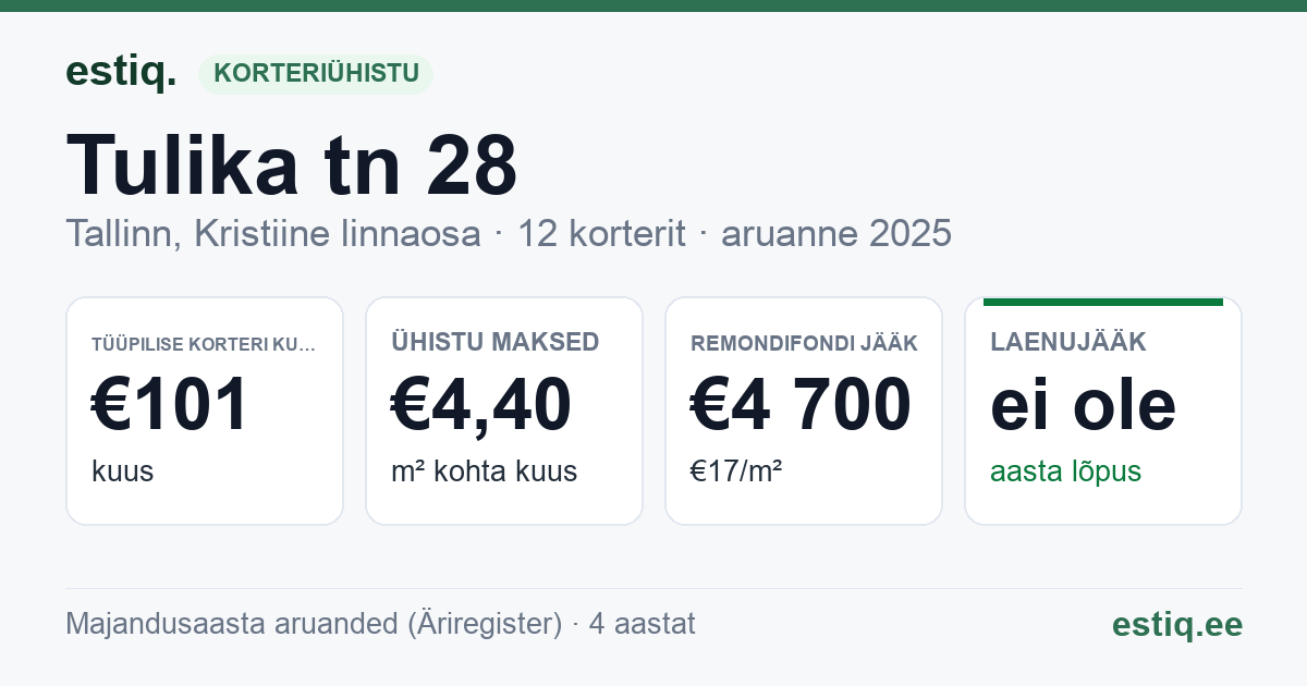 Tallinn, Tulika tn 28 korteriühistu: põhinäitajad 2025 — tüüpiline korter €101 kuus