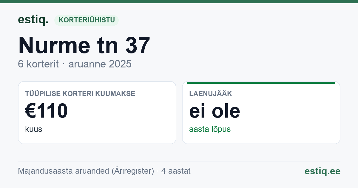 Narva-Jõesuu linn, Nurme tn 37 korteriühistu: põhinäitajad 2025 — tüüpiline korter €110 kuus