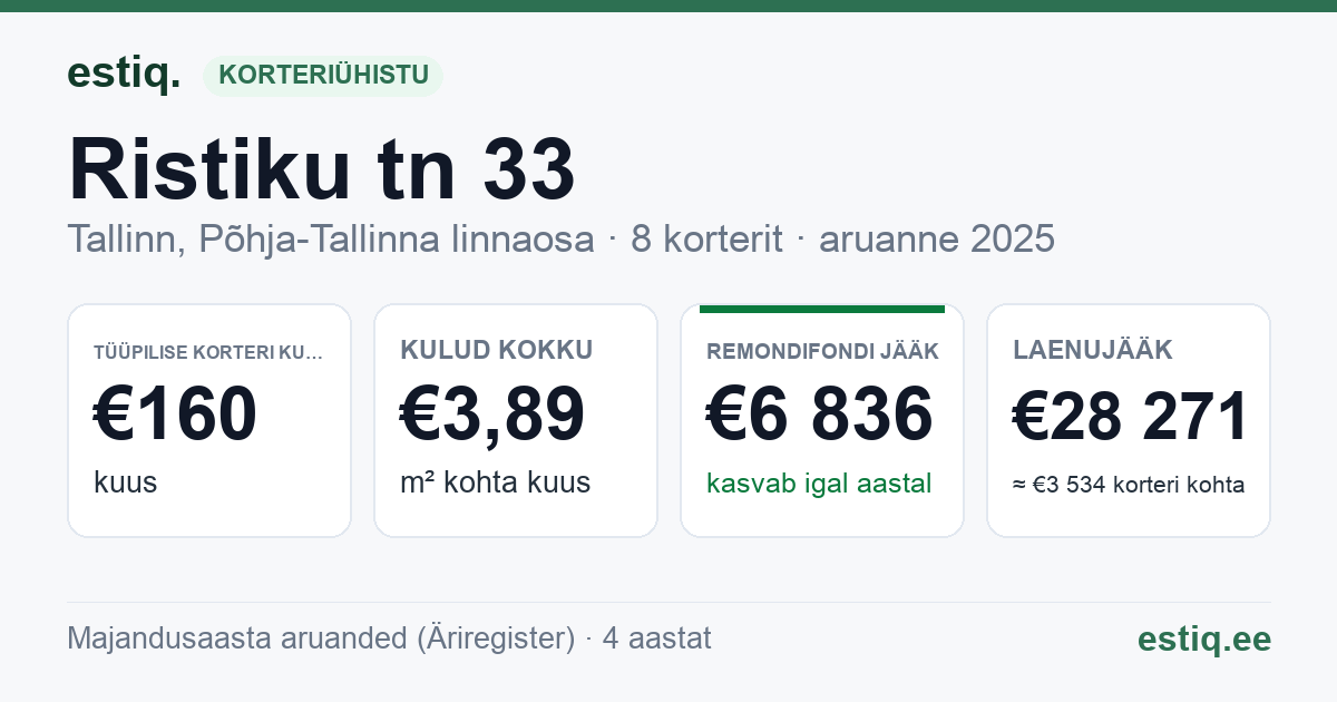 Tallinn, Ristiku tn 33 korteriühistu: põhinäitajad 2025 — tüüpiline korter €160 kuus